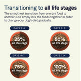 All Life Stages Less Active Dry Dog Food: Chicken, Turkey, & Lamb Meal