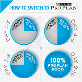 Purina Pro Plan Adult Large Breed Chicken & Rice Formula